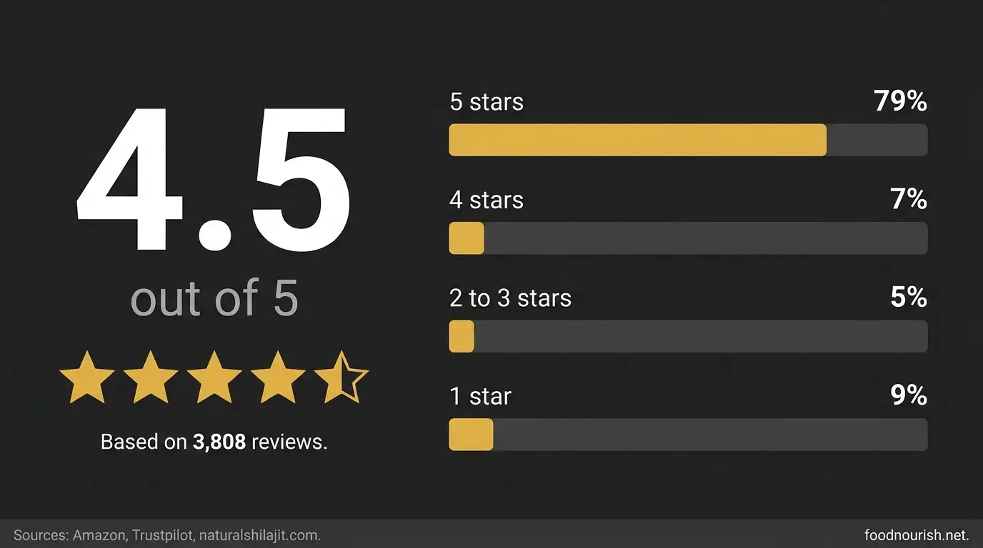 Natural Shilajit reviews summary showing a 4.5 out of 5 rating from 3,808 reviews, 79% of them five stars