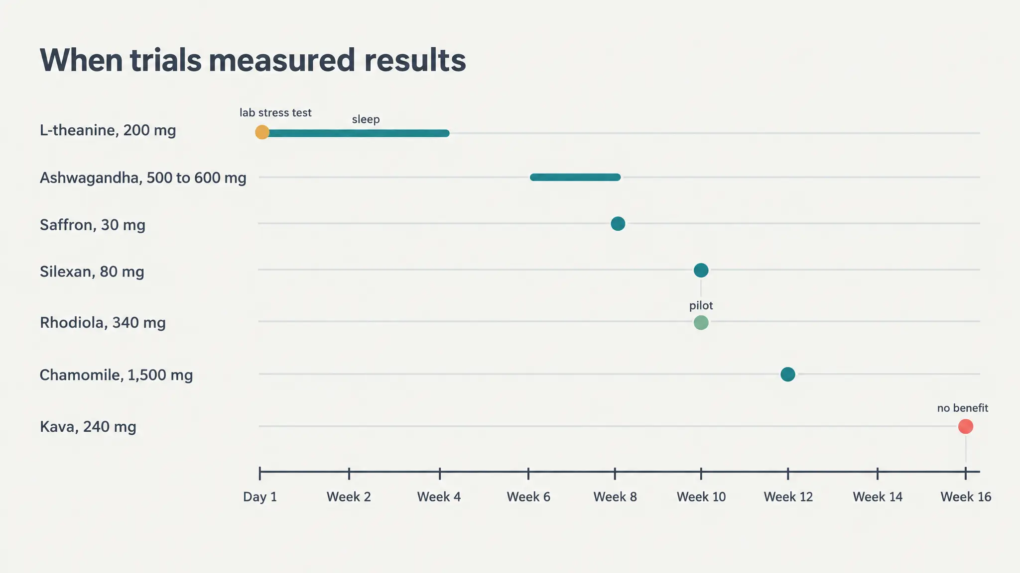 Timeline of when anxiety supplement trials measured results: L-theanine on day 1 and at week 4, ashwagandha at weeks 6 to 8, saffron at week 8, Silexan and rhodiola at week 10, chamomile at week 12, kava at week 16 with no benefit.