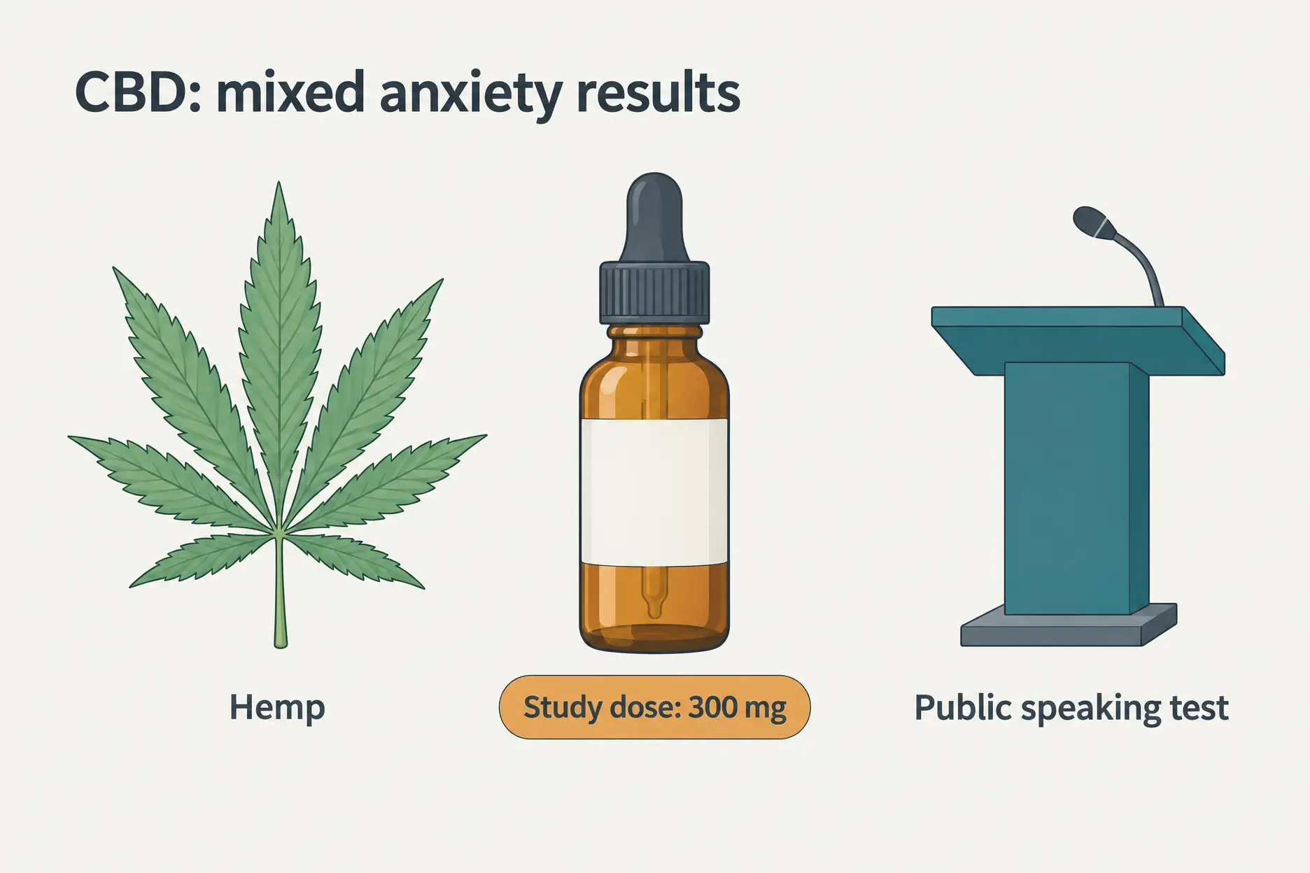 Illustration of a hemp leaf, a CBD dropper bottle labeled with the 300 mg study dose, and a lectern representing a public speaking test.