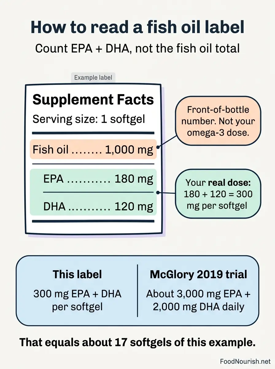 Annotated fish oil label showing 1,000 mg fish oil contains only 300 mg of EPA plus DHA