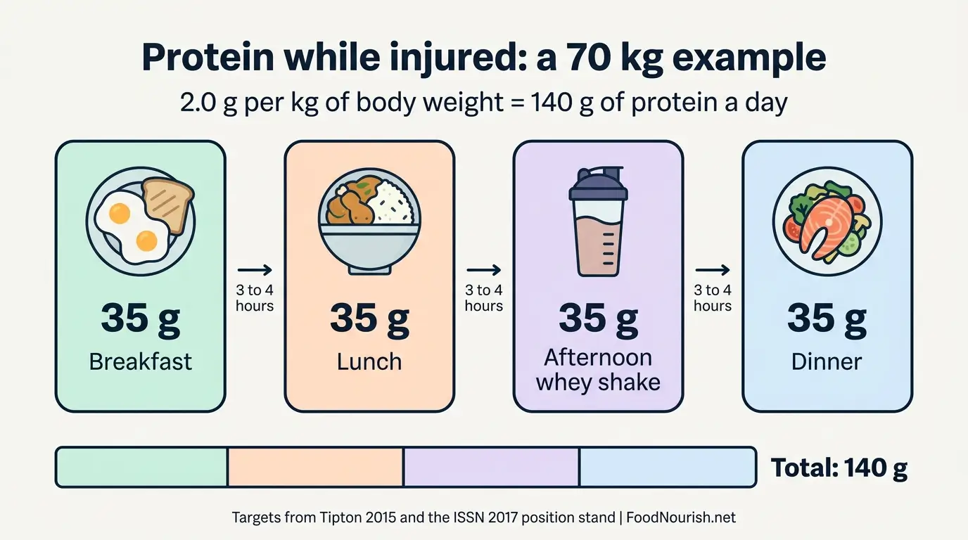 Daily protein plan for a 70 kg person while injured, showing four meals of 35 g that add up to 140 g
