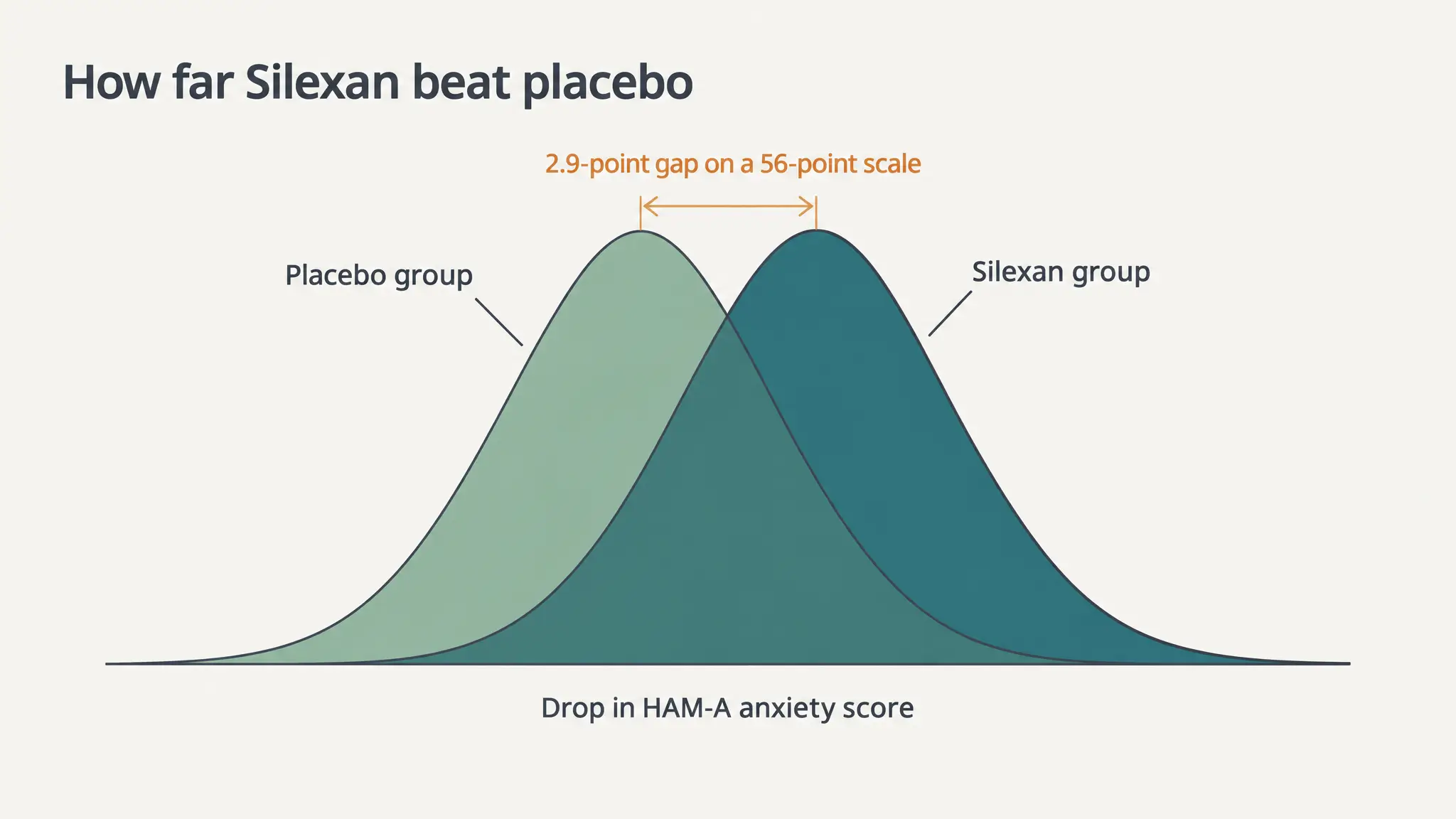Two overlapping bell curves showing Silexan beat placebo by 2.9 points on the 56-point HAM-A anxiety scale