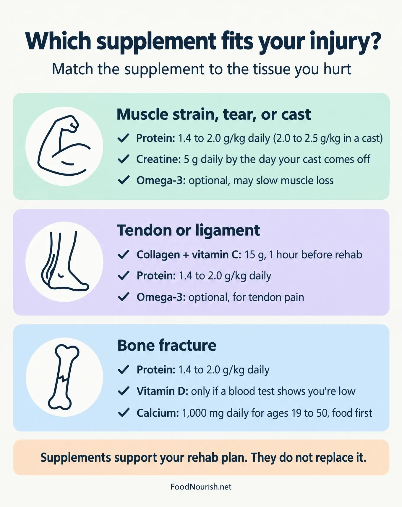 Infographic matching supplements and doses to muscle, tendon or ligament, and bone fracture injuries
